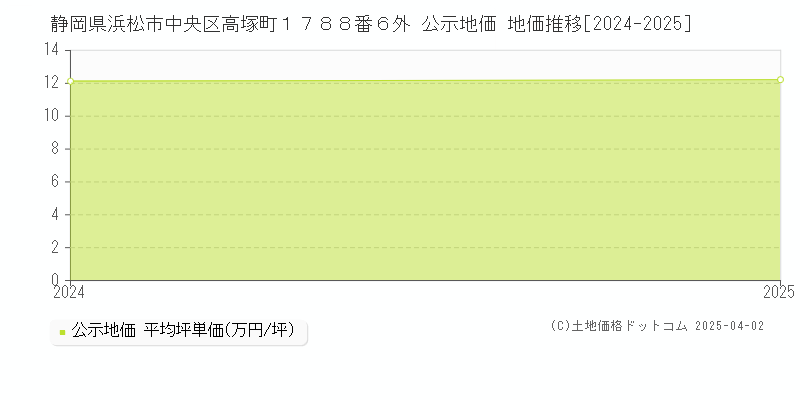 静岡県浜松市中央区高塚町１７８８番６外 公示地価 地価推移[2024-2025]