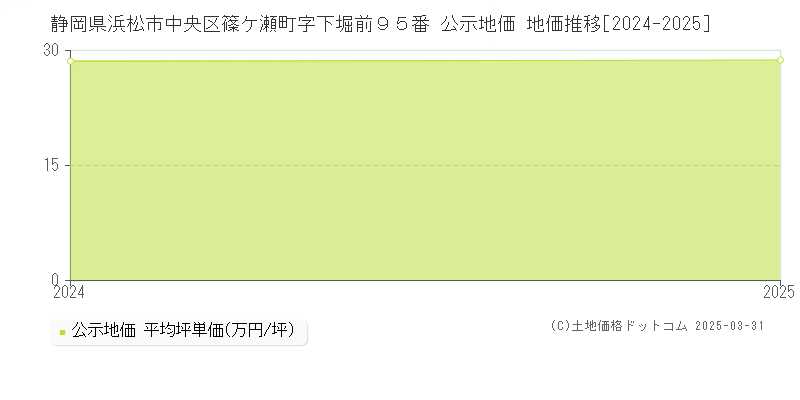 静岡県浜松市中央区篠ケ瀬町字下堀前９５番 公示地価 地価推移[2024-2025]