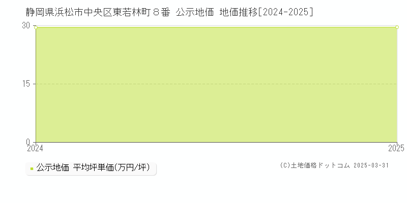 静岡県浜松市中央区東若林町８番 公示地価 地価推移[2024-2025]