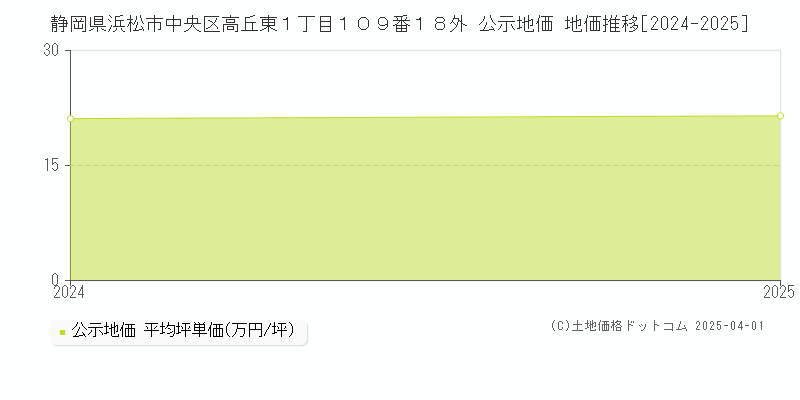 静岡県浜松市中央区高丘東１丁目１０９番１８外 公示地価 地価推移[2024-2025]