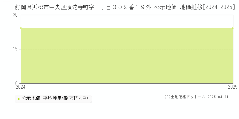 静岡県浜松市中央区頭陀寺町字三丁目３３２番１９外 公示地価 地価推移[2024-2025]