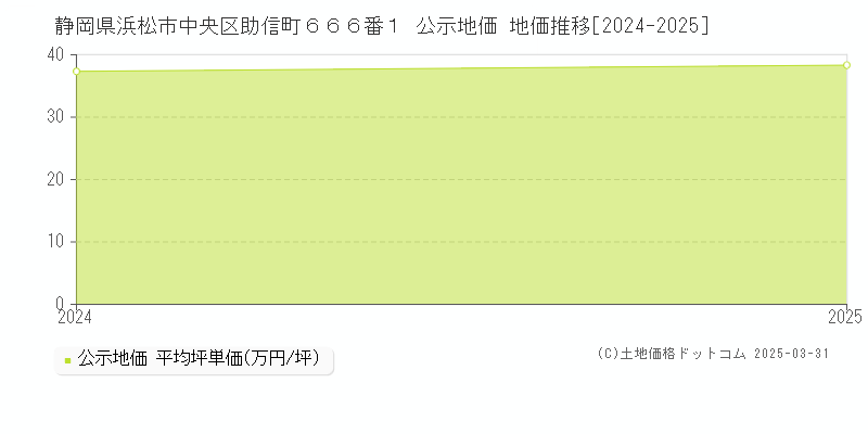 静岡県浜松市中央区助信町６６６番１ 公示地価 地価推移[2024-2025]