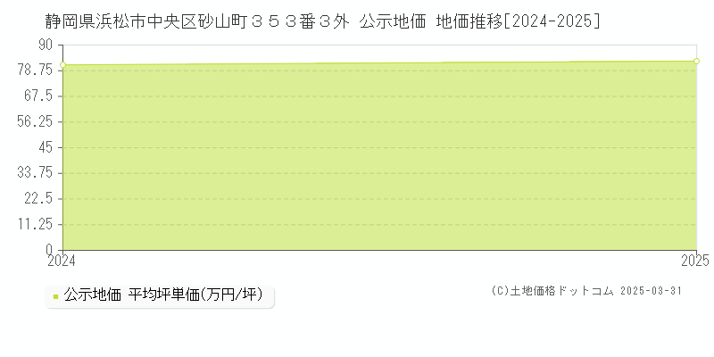 静岡県浜松市中央区砂山町３５３番３外 公示地価 地価推移[2024-2025]