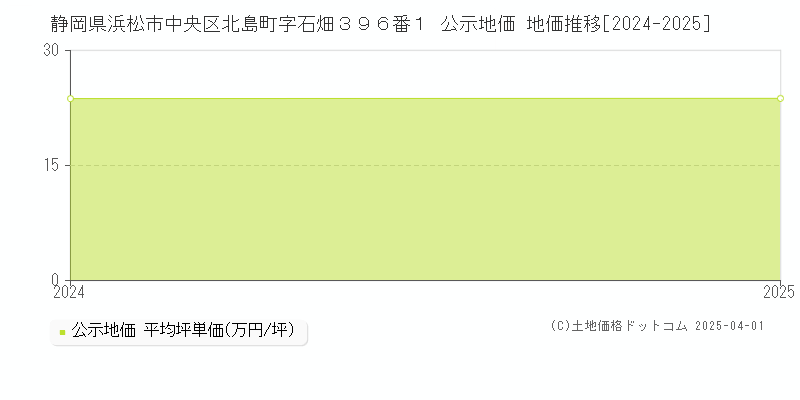 静岡県浜松市中央区北島町字石畑３９６番１ 公示地価 地価推移[2024-2025]