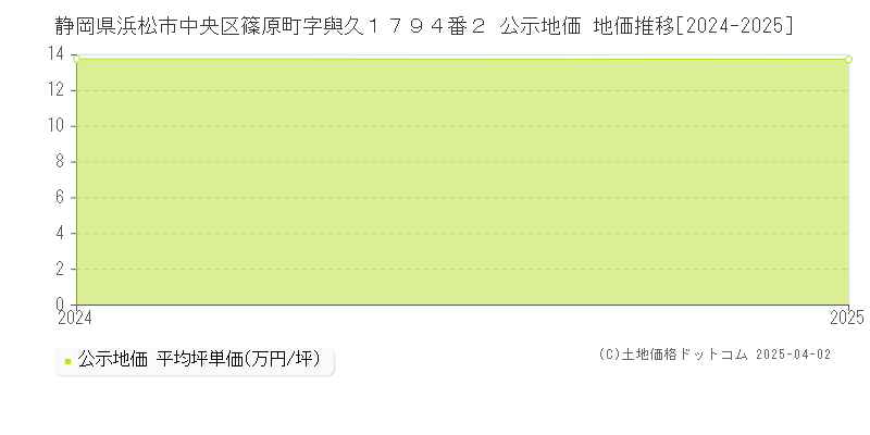 静岡県浜松市中央区篠原町字與久１７９４番２ 公示地価 地価推移[2024-2025]