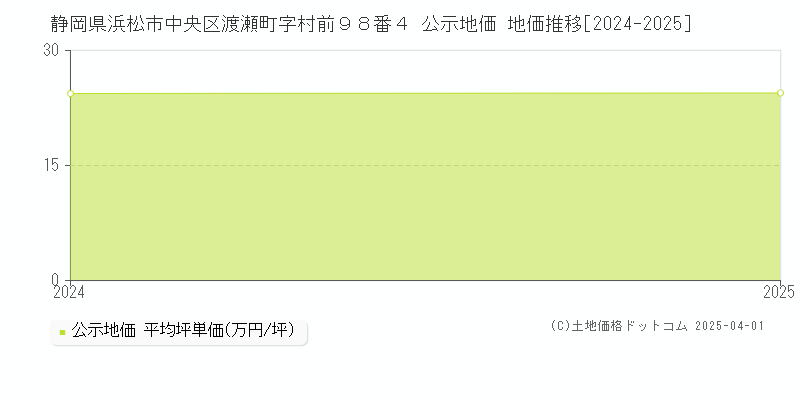 静岡県浜松市中央区渡瀬町字村前９８番４ 公示地価 地価推移[2024-2025]