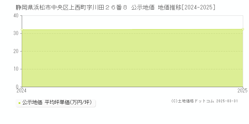 静岡県浜松市中央区上西町字川田２６番８ 公示地価 地価推移[2024-2025]