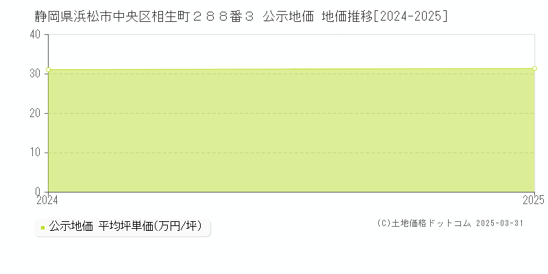 静岡県浜松市中央区相生町２８８番３ 公示地価 地価推移[2024-2025]