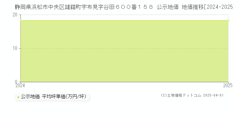 静岡県浜松市中央区雄踏町宇布見字谷田６００番１５８ 公示地価 地価推移[2024-2025]