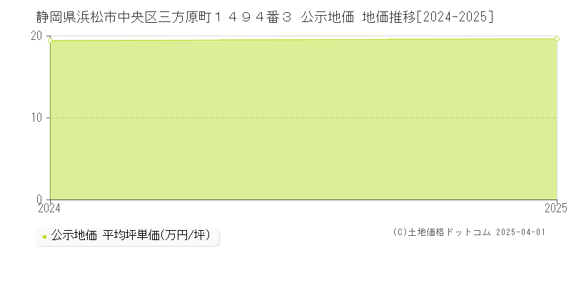 静岡県浜松市中央区三方原町１４９４番３ 公示地価 地価推移[2024-2025]