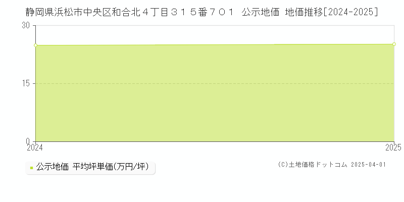 静岡県浜松市中央区和合北４丁目３１５番７０１ 公示地価 地価推移[2024-2025]