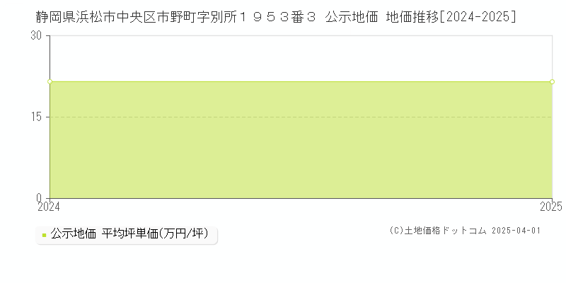 静岡県浜松市中央区市野町字別所１９５３番３ 公示地価 地価推移[2024-2025]