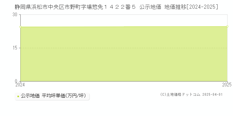 静岡県浜松市中央区市野町字場惣免１４２２番５ 公示地価 地価推移[2024-2025]