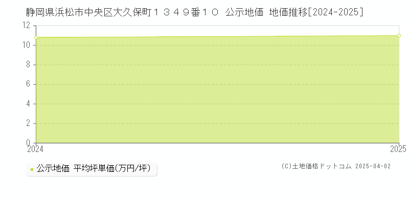 静岡県浜松市中央区大久保町１３４９番１０ 公示地価 地価推移[2024-2025]