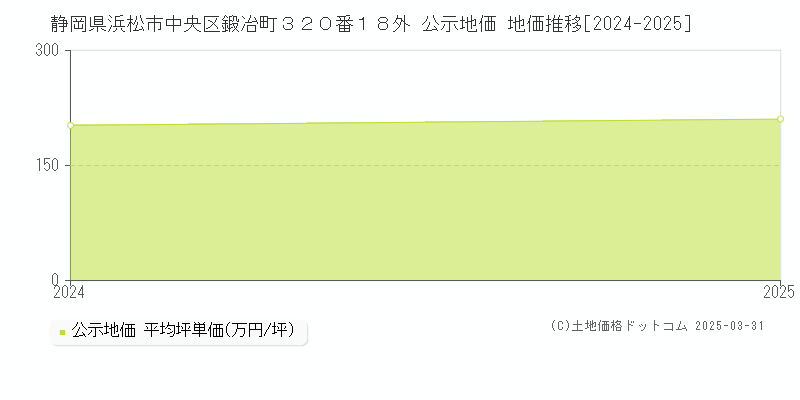 静岡県浜松市中央区鍛冶町３２０番１８外 公示地価 地価推移[2024-2025]