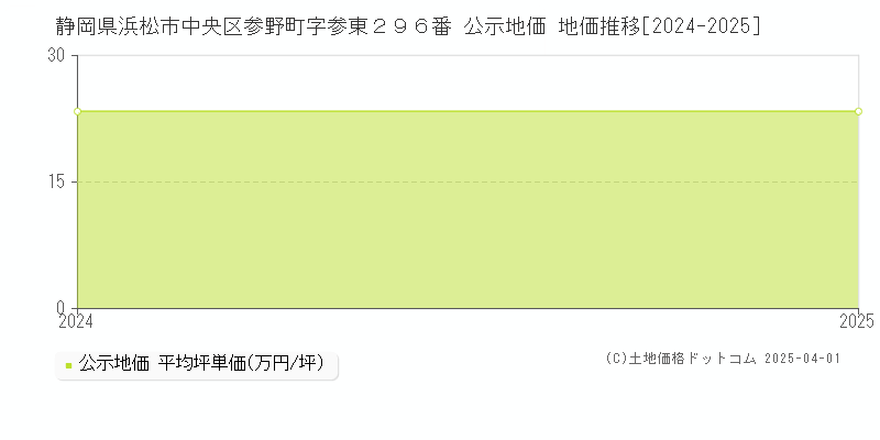 静岡県浜松市中央区参野町字参東２９６番 公示地価 地価推移[2024-2025]