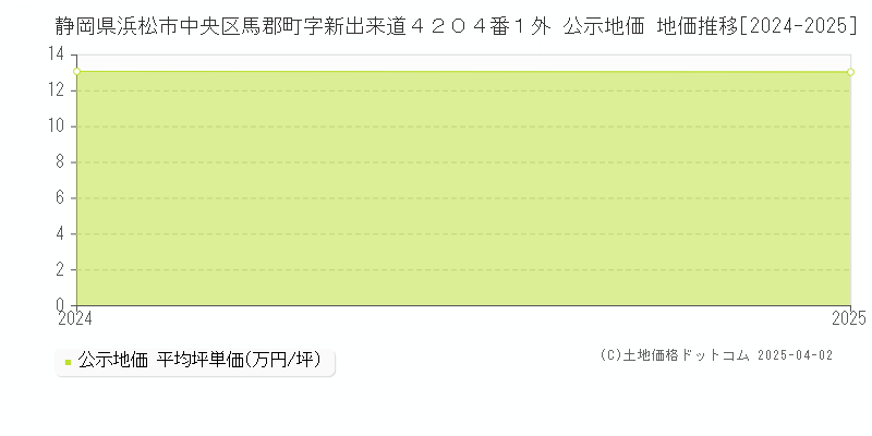 静岡県浜松市中央区馬郡町字新出来道４２０４番１外 公示地価 地価推移[2024-2025]