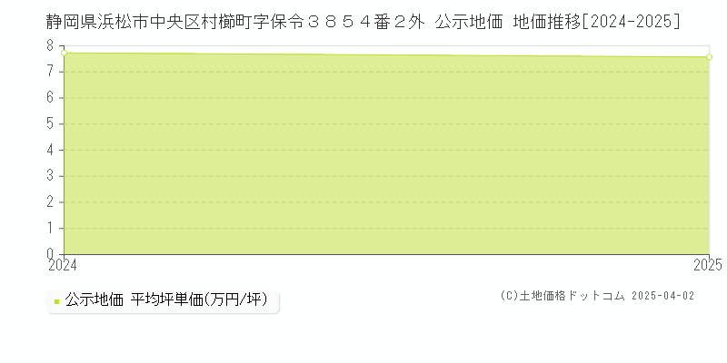 静岡県浜松市中央区村櫛町字保令３８５４番２外 公示地価 地価推移[2024-2025]