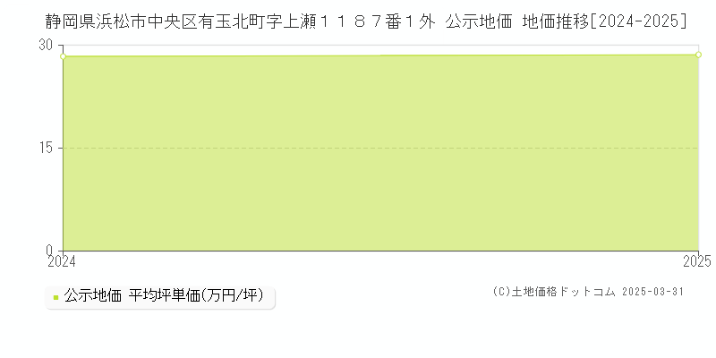 静岡県浜松市中央区有玉北町字上瀬１１８７番１外 公示地価 地価推移[2024-2025]