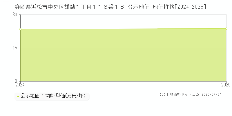静岡県浜松市中央区雄踏１丁目１１８番１８ 公示地価 地価推移[2024-2025]