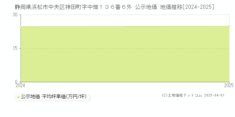 静岡県浜松市中央区神田町字中畑１３６番６外 公示地価 地価推移[2024-2025]