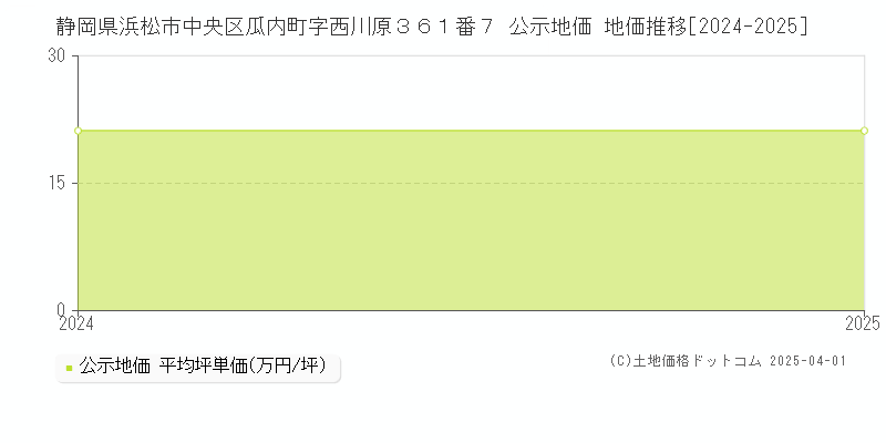 静岡県浜松市中央区瓜内町字西川原３６１番７ 公示地価 地価推移[2024-2025]
