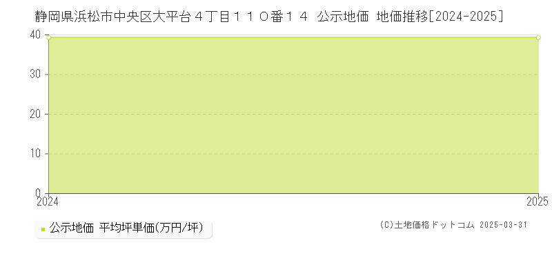 静岡県浜松市中央区大平台４丁目１１０番１４ 公示地価 地価推移[2024-2025]