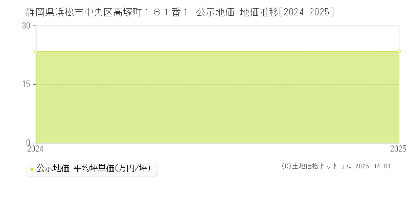 静岡県浜松市中央区高塚町１８１番１ 公示地価 地価推移[2024-2025]