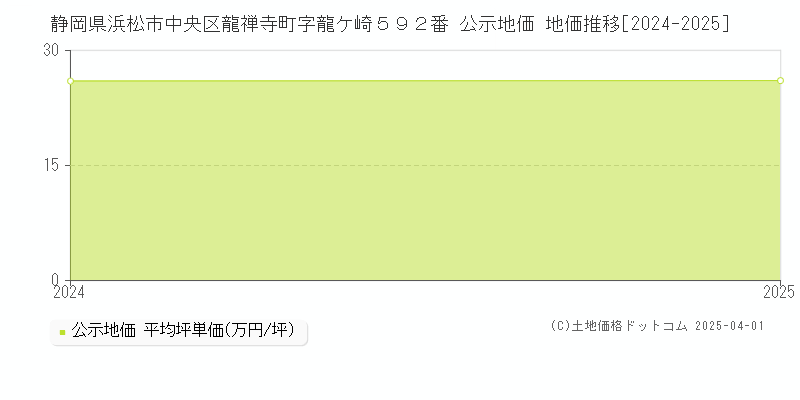 静岡県浜松市中央区龍禅寺町字龍ケ崎５９２番 公示地価 地価推移[2024-2025]