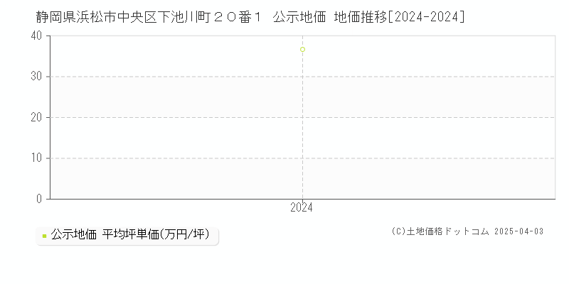 静岡県浜松市中央区下池川町２０番１ 公示地価 地価推移[2024-2024]