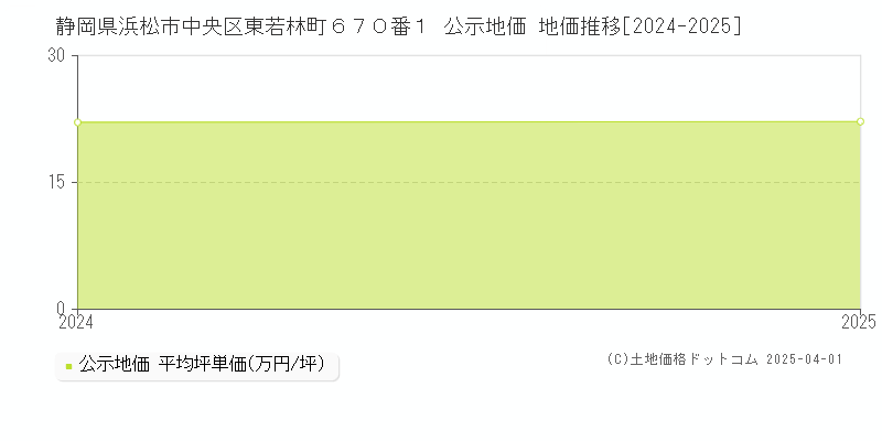 静岡県浜松市中央区東若林町６７０番１ 公示地価 地価推移[2024-2025]
