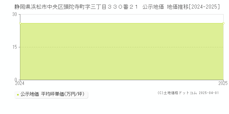 静岡県浜松市中央区頭陀寺町字三丁目３３０番２１ 公示地価 地価推移[2024-2025]