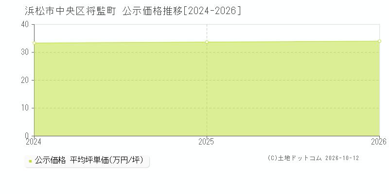 浜松市中央区将監町の公示価格推移グラフ(坪単価)[2024-2026年]