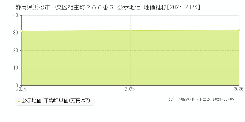 静岡県浜松市中央区相生町２８８番３ 公示価格 地価推移[2024-2026]