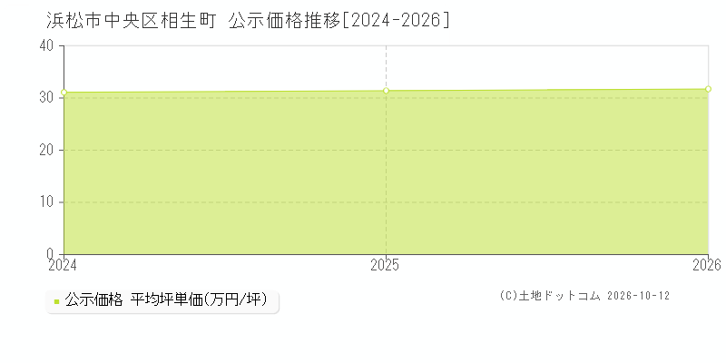 浜松市中央区相生町の公示価格推移グラフ(坪単価)[2024-2026年]