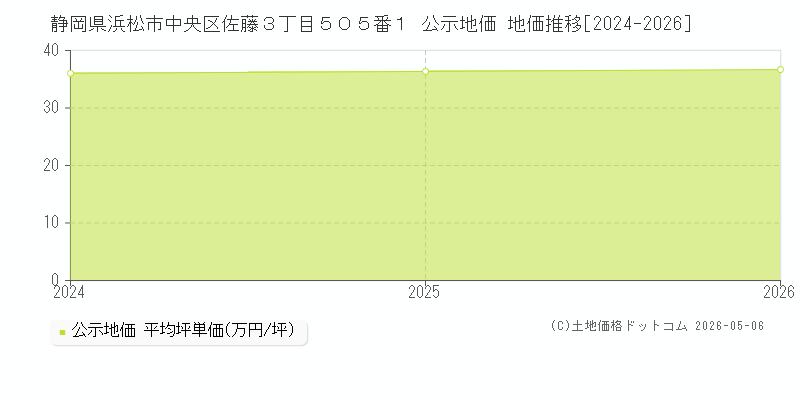静岡県浜松市中央区佐藤３丁目５０５番１ 公示価格 地価推移[2024-2026]