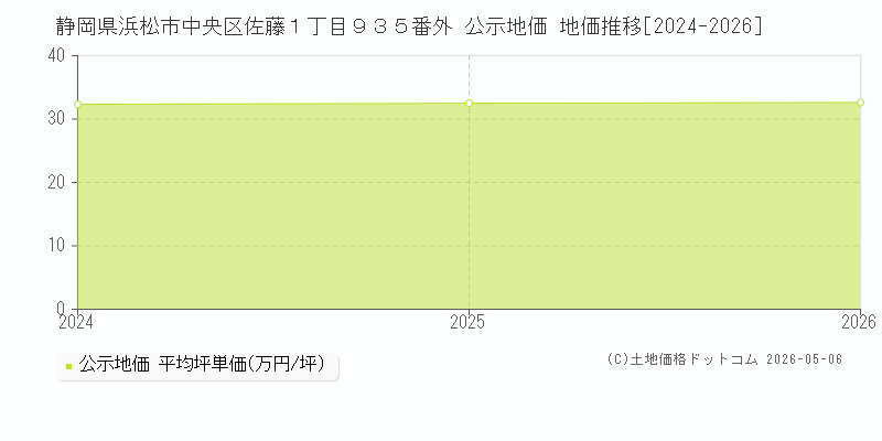 静岡県浜松市中央区佐藤１丁目９３５番外 公示価格 地価推移[2024-2026]