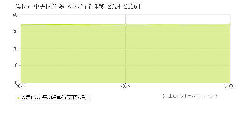 浜松市中央区佐藤の公示価格推移グラフ(坪単価)[2024-2026年]