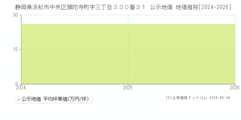 静岡県浜松市中央区頭陀寺町字三丁目３３０番２１ 公示価格 地価推移[2024-2026]