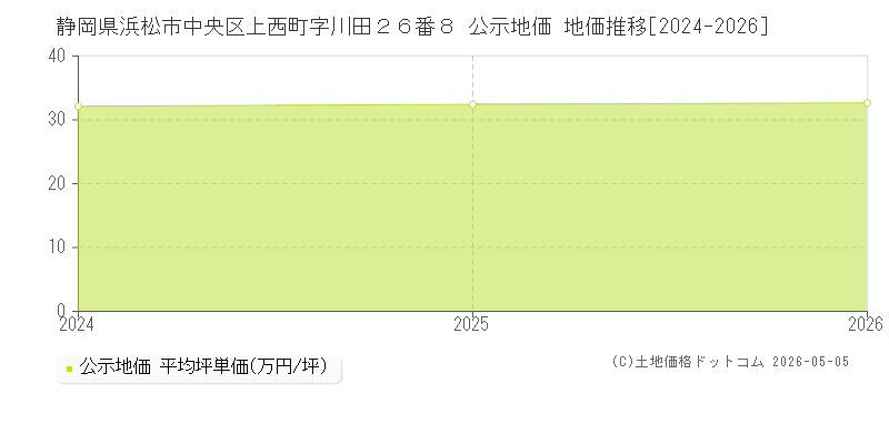 静岡県浜松市中央区上西町字川田２６番８ 公示価格 地価推移[2024-2025]