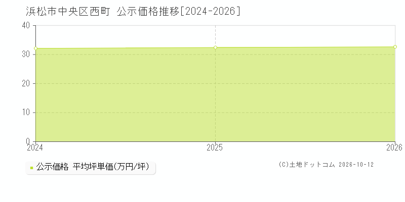 浜松市中央区西町の公示価格推移グラフ(坪単価)[2024-2026年]