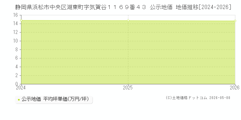 静岡県浜松市中央区湖東町字気賀谷１１６９番４３ 公示価格 地価推移[2024-2025]