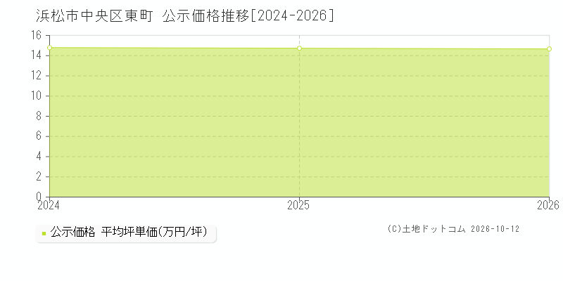 浜松市中央区東町の公示価格推移グラフ(坪単価)[2024-2026年]