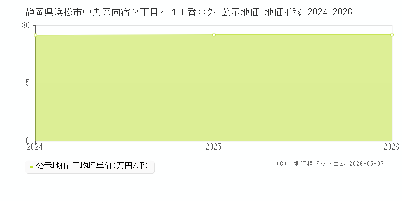 静岡県浜松市中央区向宿２丁目４４１番３外 公示価格 地価推移[2024-2026]