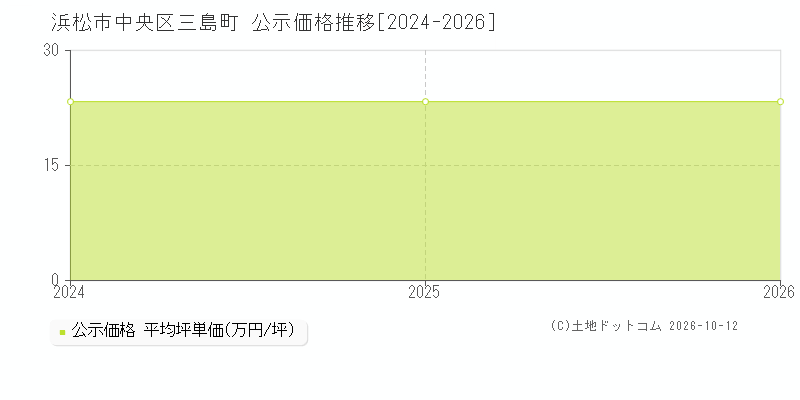 浜松市中央区三島町の公示価格推移グラフ(坪単価)[2024-2026年]
