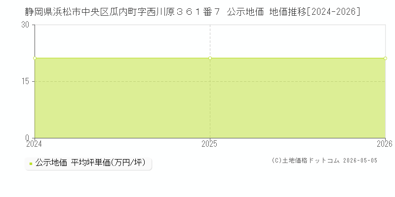静岡県浜松市中央区瓜内町字西川原３６１番７ 公示価格 地価推移[2024-2026]