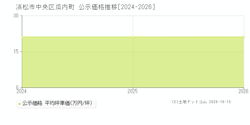 浜松市中央区瓜内町の公示価格推移グラフ(坪単価)[2024-2026年]