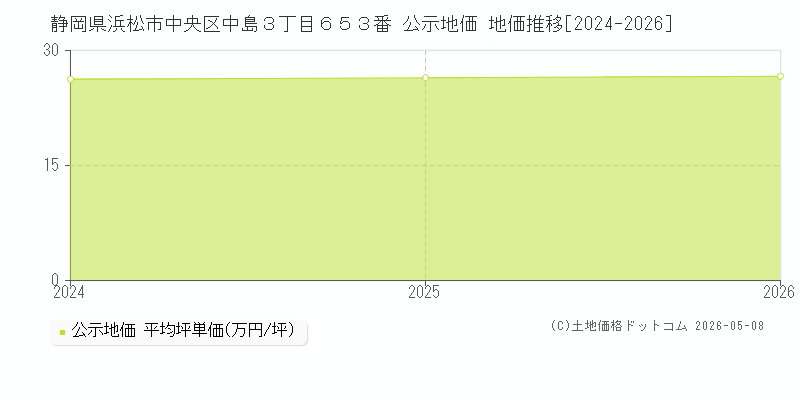 静岡県浜松市中央区中島３丁目６５３番 公示価格 地価推移[2024-2026]
