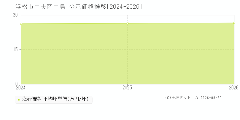 浜松市中央区中島の公示価格推移グラフ(坪単価)[2024-2026年]