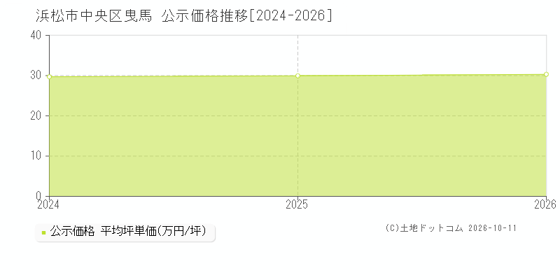 浜松市中央区曳馬の公示価格推移グラフ(坪単価)[2024-2026年]
